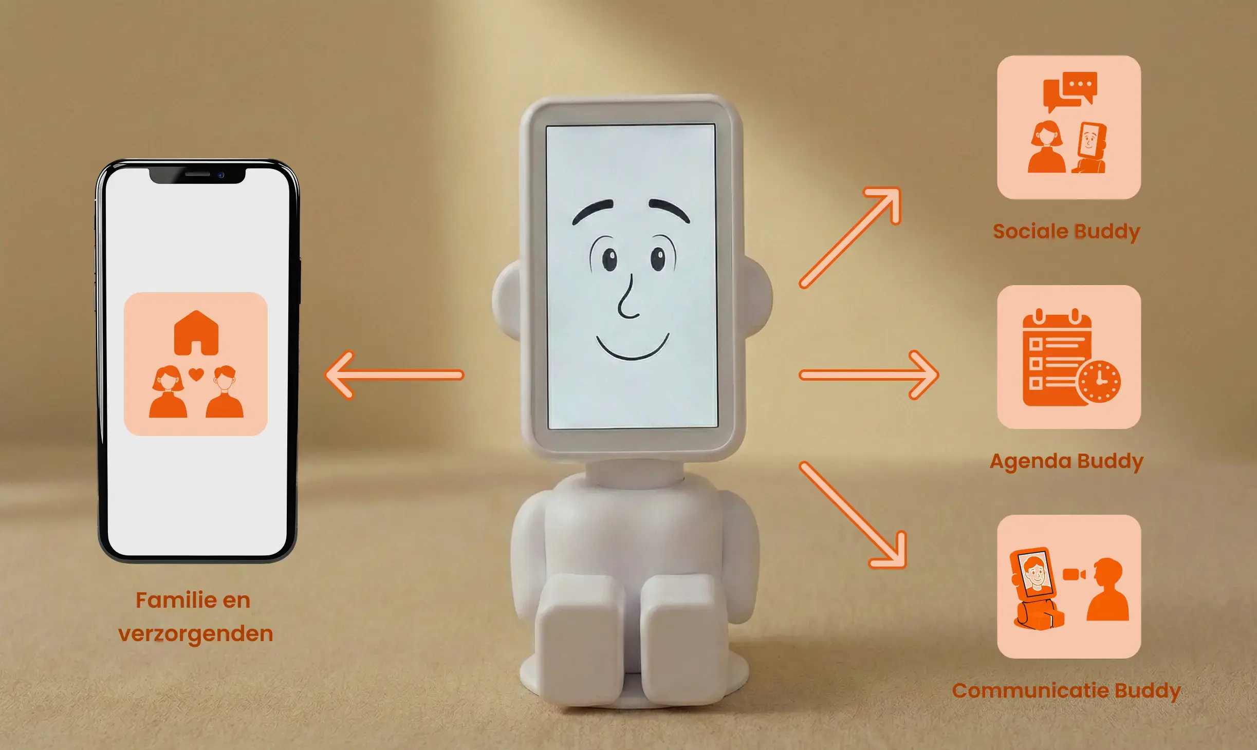 Overzicht van de vier Buddy componenten: Sociale Buddy, Agenda Buddy, Communicatie Buddy en Verzorgende Laag